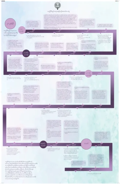 Timeline of the 40 Year Journey of KWO Karen Version